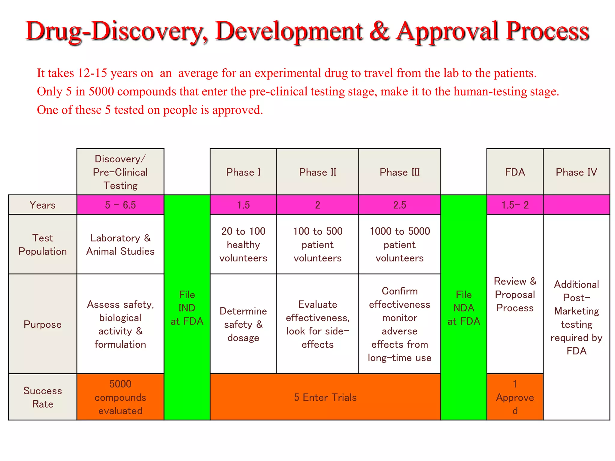 Drug-Discovery, Development & Approval Process
It takes 12-15 years on an average for an experimental drug to travel from the lab to the patients.
Only 5 in 5000 compounds that enter the pre-clinical testing stage, make it to the human-testing stage.
One of these 5 tested on people is approved.
Discovery/
Pre-Clinical
Testing
Phase I Phase II Phase III FDA Phase IV
Years 5 - 6.5
File
IND
at FDA
1.5 2 2.5
File
NDA
at FDA
1.5- 2
Test
Population
Laboratory &
Animal Studies
20 to 100
healthy
volunteers
100 to 500
patient
volunteers
1000 to 5000
patient
volunteers
Review &
Proposal
Process
Additional
Post-
Marketing
testing
required by
FDA
Purpose
Assess safety,
biological
activity &
formulation
Determine
safety &
dosage
Evaluate
effectiveness,
look for side-
effects
Confirm
effectiveness
monitor
adverse
effects from
long-time use
Success
Rate
5000
compounds
evaluated
5 Enter Trials
1
Approve
d
 