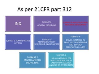 As per 21CFR part 312
IND
SUBPART A
GENERAL PROVISIONS
SUBPART B INVESTIGATIONAL
NEW DRUG APPLICATION
SUBPART C ADMINISTRATIVE
ACTIONS
SUBPART D
RESPONSIBILITIES OF
SPONSORS & INVESTIGATORS
SUBPART E
DRUGS INTENDED TO
TREAT LIFE THREATENING
AND SEVERLY
DEBILITATING ILLNESS
SUBPART F
MISCELLANEOUS
PROVISIONS
SUBPART G
DRUGS INTENDED FOR
INVESTIGATIONAL USE IN
LABORATORY RESEARCH
ANIMALS OR INVITRO TESTS
 