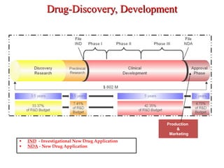 Drug-Discovery, Development
Production
&
Marketing
• IND - Investigational New Drug Application
• NDA - New Drug Application
 