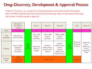 Drug-Discovery, Development & Approval Process
It takes 12-15 years on an average for an experimental drug to travel from the lab to the patients.
Only 5 in 5000 compounds that enter the pre-clinical testing stage, make it to the human-testing stage.
One of these 5 tested on people is approved.
Discovery/
Pre-Clinical
Testing
Phase I Phase II Phase III FDA Phase IV
Years 5 - 6.5
File
IND
at FDA
1.5 2 2.5
File
NDA
at FDA
1.5- 2
Test
Population
Laboratory &
Animal Studies
20 to 100
healthy
volunteers
100 to 500
patient
volunteers
1000 to 5000
patient
volunteers
Review &
Proposal
Process
Additional
Post-
Marketing
testing
required by
FDA
Purpose
Assess safety,
biological
activity &
formulation
Determine
safety &
dosage
Evaluate
effectiveness,
look for side-
effects
Confirm
effectiveness
monitor
adverse
effects from
long-time use
Success
Rate
5000
compounds
evaluated
5 Enter Trials
1
Approve
d
 