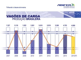 2007 20152014201320122011201020092008 (P)
1.327 4.0004.7032.2802.9185.6163.2611.0225.118
Fonte: ABIFER
VAGÕES DE CARGA
PRODUÇÃO BRASILEIRA
 