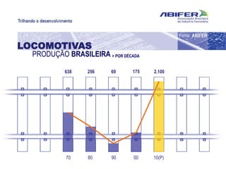 10(P)00908070
2.10017569256638
LOCOMOTIVAS
PRODUÇÃO BRASILEIRA > POR DÉCADA
Fonte: ABIFER
 
