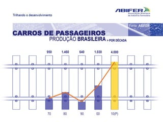 10(P)00908070
4.0001.9306401.460950
CARROS DE PASSAGEIROS
Fonte: ABIFER
PRODUÇÃO BRASILEIRA > POR DÉCADA
 