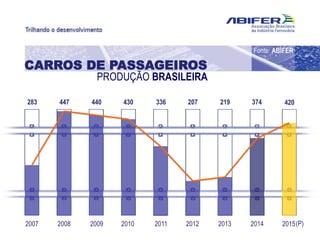 2007 20152014201320122011201020092008 (P)
283 420374219207336430440447
Fonte: ABIFER
CARROS DE PASSAGEIROS
PRODUÇÃO BRASILEIRA
 