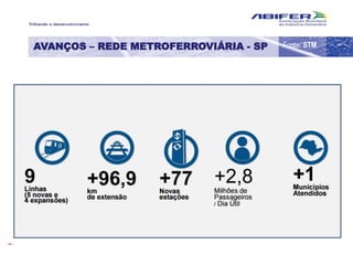 AVANÇOS – REDE METROFERROVIÁRIA - SP Fonte: STM
 