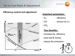 5/15Testo IN,
Efficiency control and adjustment
Important parameters :
- O2 - efficiency
- CO - excess air ()
- CO2
Your benefits :
- increase the efficiency
- save fuel & money
- reduce the emissions
Air to Fuel Ratio & Adjustment
 
