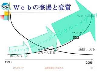 Ｗｅｂの登場と変質
                                   Ｗｅｂ総量




                                  ブログ
                                  SNS


                   Ｗｅｂポータル         通信コスト
                   ２ちゃんねる
   ホームページ
1998                                    2006
       2011/6/15     高度情報化と社会生活            19
 