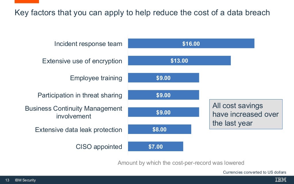 ponemon cost of a data breach 2020 ponemon cost of a data breach 2020