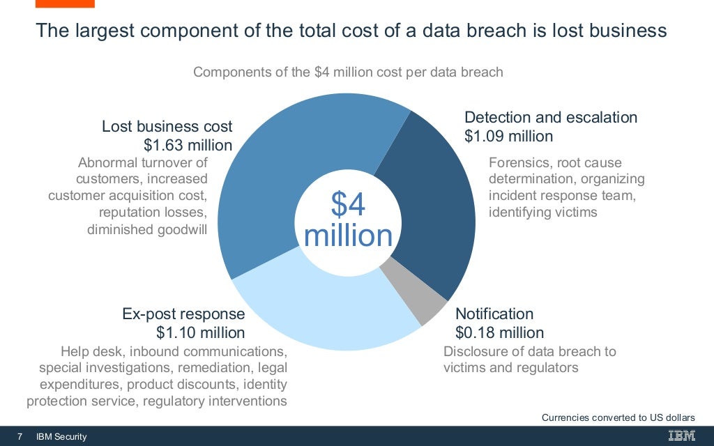 ponemon cost of a data breach 2020 ponemon cost of a data breach 2020