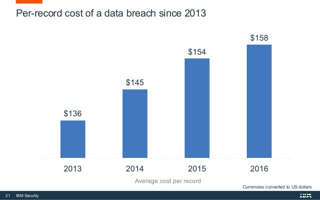 ponemon cost of a data breach 2020 ponemon cost of a data breach 2020