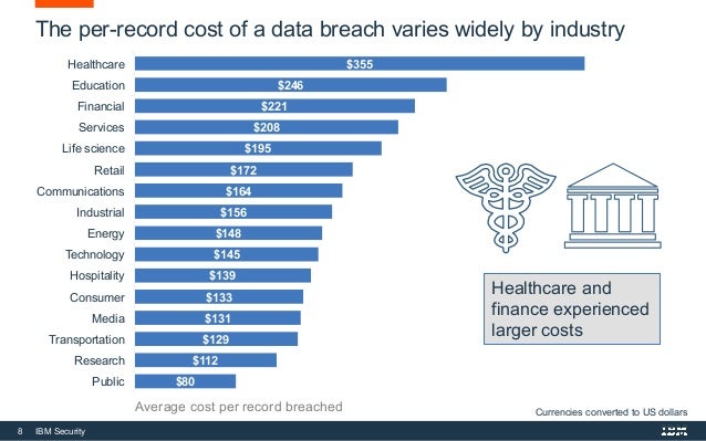 The 2016 Ponemon Cost of a Data Breach Study