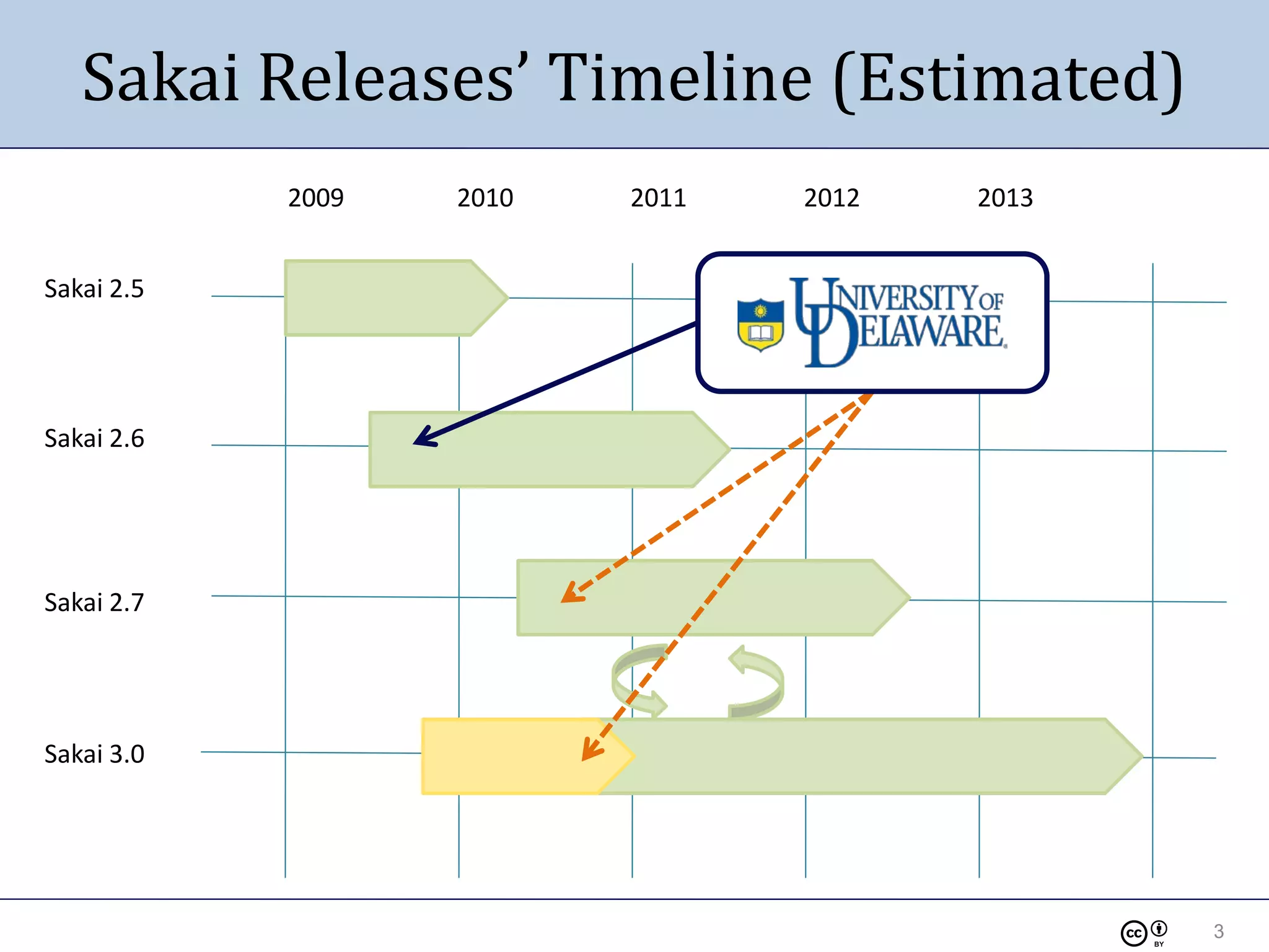 6-16-2009 Sakai 3: An Evolving Vision of the Future