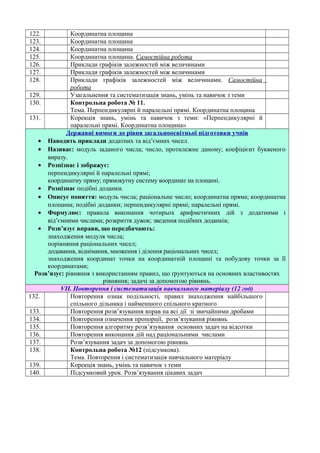 122. Координатна площина
123. Координатна площина
124. Координатна площина
125. Координатна площина. Самостійна робота
126. Приклади графіків залежностей між величинами
127. Приклади графіків залежностей між величинами
128. Приклади графіків залежностей між величинами. Самостійна
робота
129. Узагальнення та систематизація знань, умінь та навичок з теми
130. Контрольна робота № 11.
Тема. Перпендикулярні й паралельні прямі. Координатна площина
131. Корекція знань, умінь та навичок з теми: «Перпендикулярні й
паралельні прямі. Координатна площина»
Державні вимоги до рівня загальноосвітньої підготовки учнів
• Наводить приклади додатних та від’ємних чисел.
• Називає: модуль заданого числа; число, протилежне даному; коефіцієнт буквеного
виразу.
• Розпізнає і зображує:
перпендикулярні й паралельні прямі;
координатну пряму; прямокутну систему координат на площині.
• Розпізнає подібні доданки.
• Описує поняття: модуль числа; раціональне число; координатна пряма; координатна
площина; подібні доданки; перпендикулярні прямі; паралельні прямі.
• Формулює: правила виконання чотирьох арифметичних дій з додатними і
від’ємними числами; розкриття дужок; зведення подібних доданків;
• Розв’язує вправи, що передбачають:
знаходження модуля числа;
порівняння раціональних чисел;
додавання, віднімання, множення і ділення раціональних чисел;
знаходження координат точки на координатній площині та побудову точки за її
координатами;
Розв’язує: рівняння з використанням правил, що ґрунтуються на основних властивостях
рівняння; задачі за допомогою рівнянь.
VІІ. Повторення і систематизація навчального матеріалу (12 год)
132. Повторення ознак подільності, правил знаходження найбільшого
спільного дільника і найменшого спільного кратного
133. Повторення розв’язування вправ на всі дії зі звичайними дробами
134. Повторення означення пропорції, розв’язування рівнянь
135. Повторення алгоритму розв’язування основних задач на відсотки
136. Повторення виконання дій над раціональними числами
137. Розв’язування задач за допомогою рівнянь
138. Контрольна робота №12 (підсумкова).
Тема. Повторення і систематизація навчального матеріалу
139. Корекція знань, умінь та навичок з теми
140. Підсумковий урок. Розв’язування цікавих задач
 