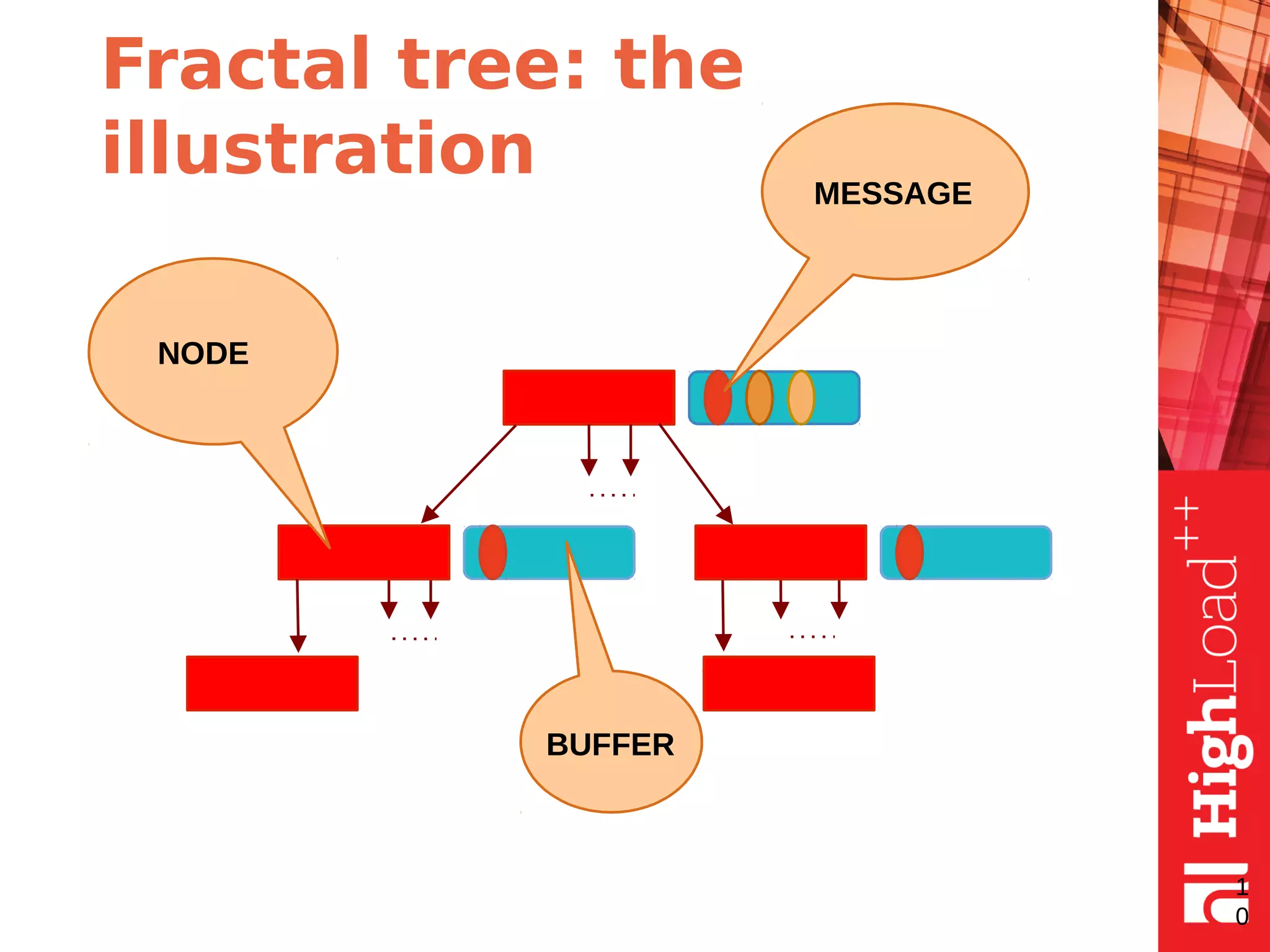 Fractal tree: the
illustration
1
0
NODE
BUFFER
MESSAGE
 