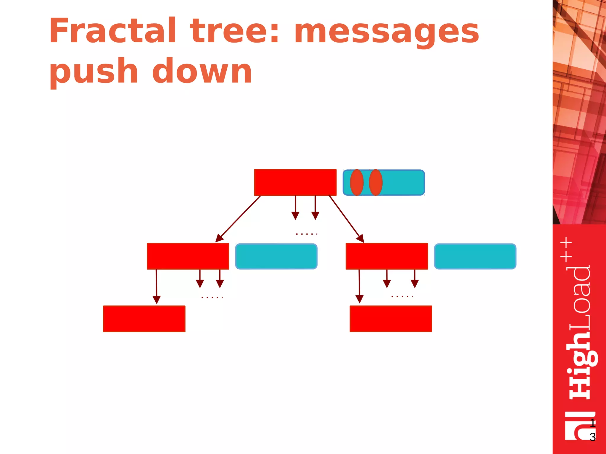 Fractal tree: messages
push down
1
3
 