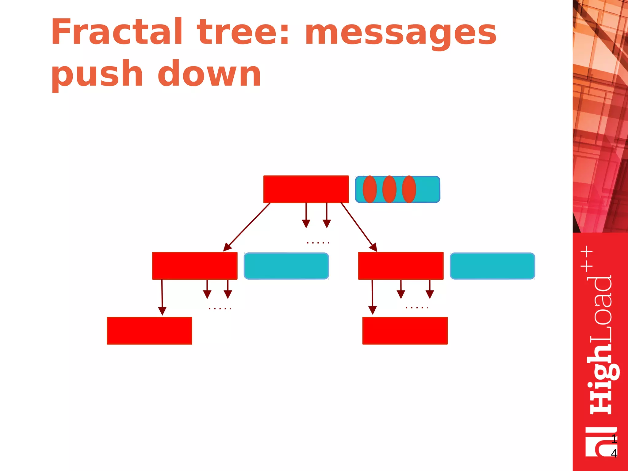 Fractal tree: messages
push down
1
4
 