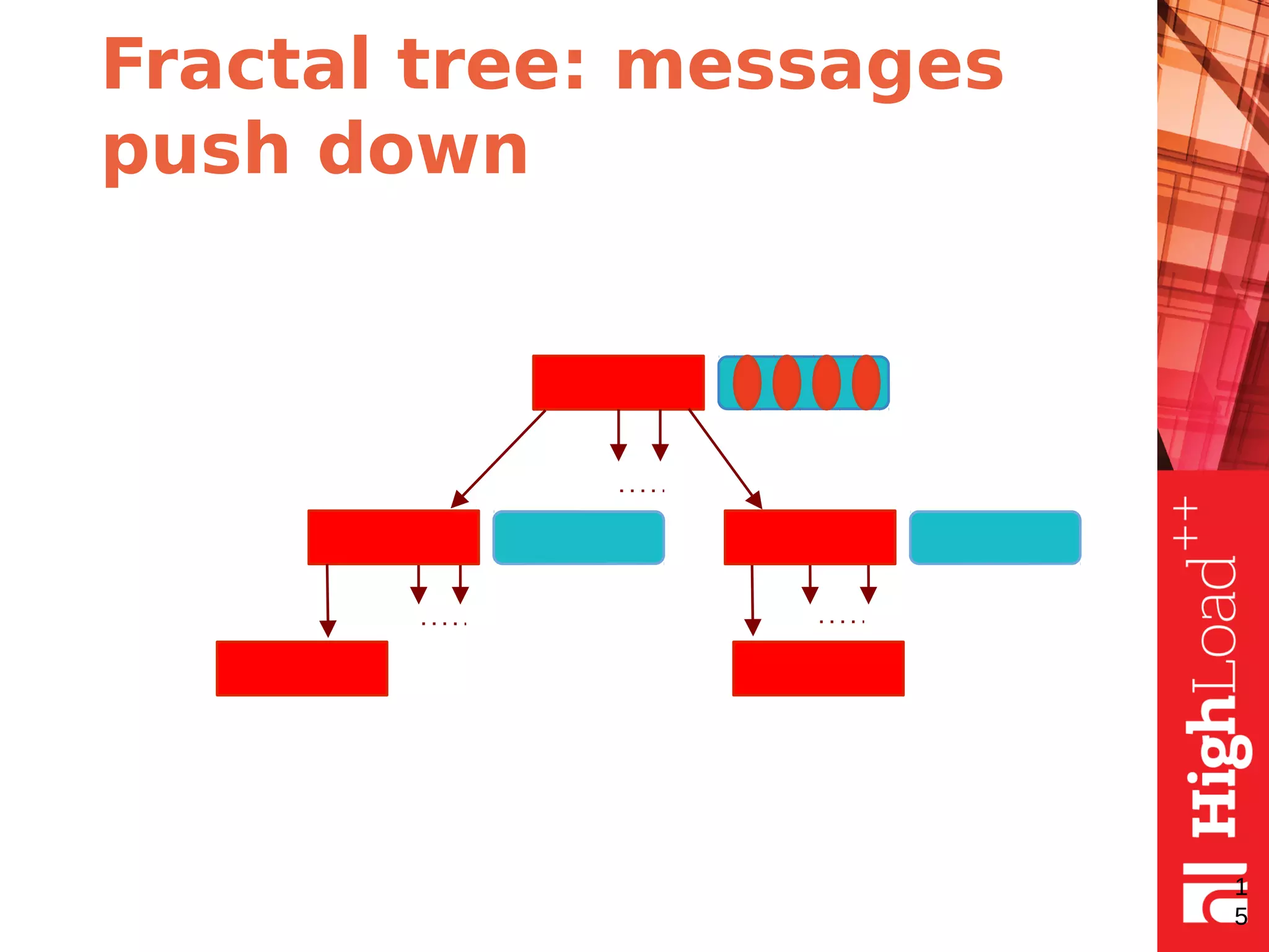 Fractal tree: messages
push down
1
5
 