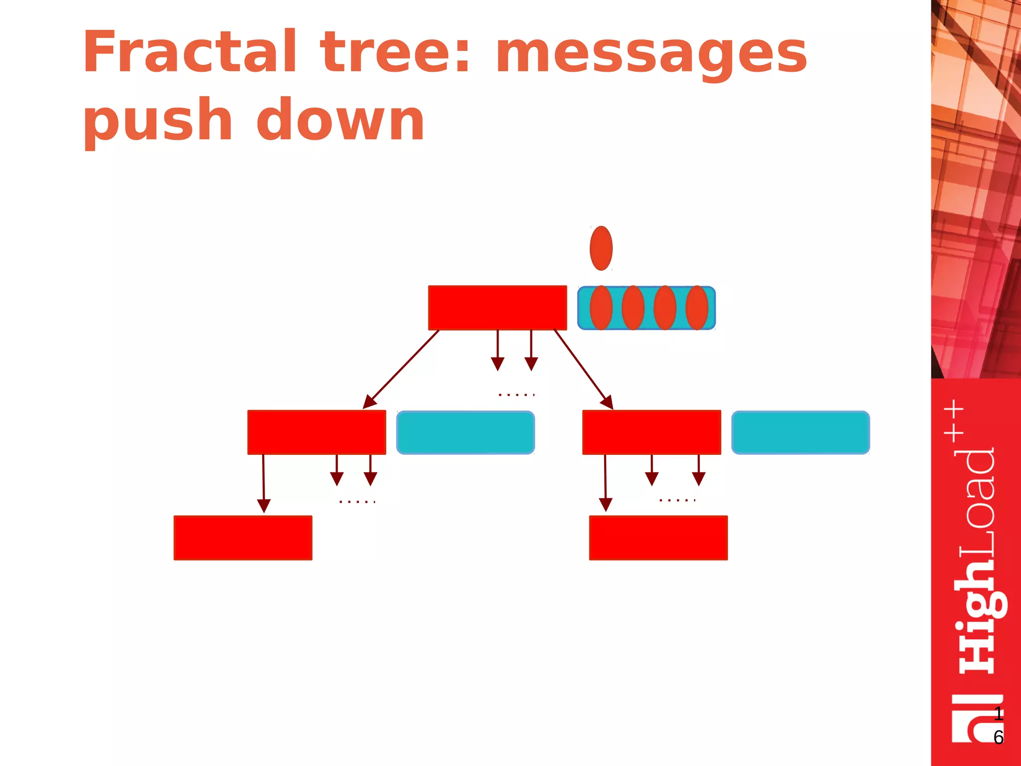 Fractal tree: messages
push down
1
6
 