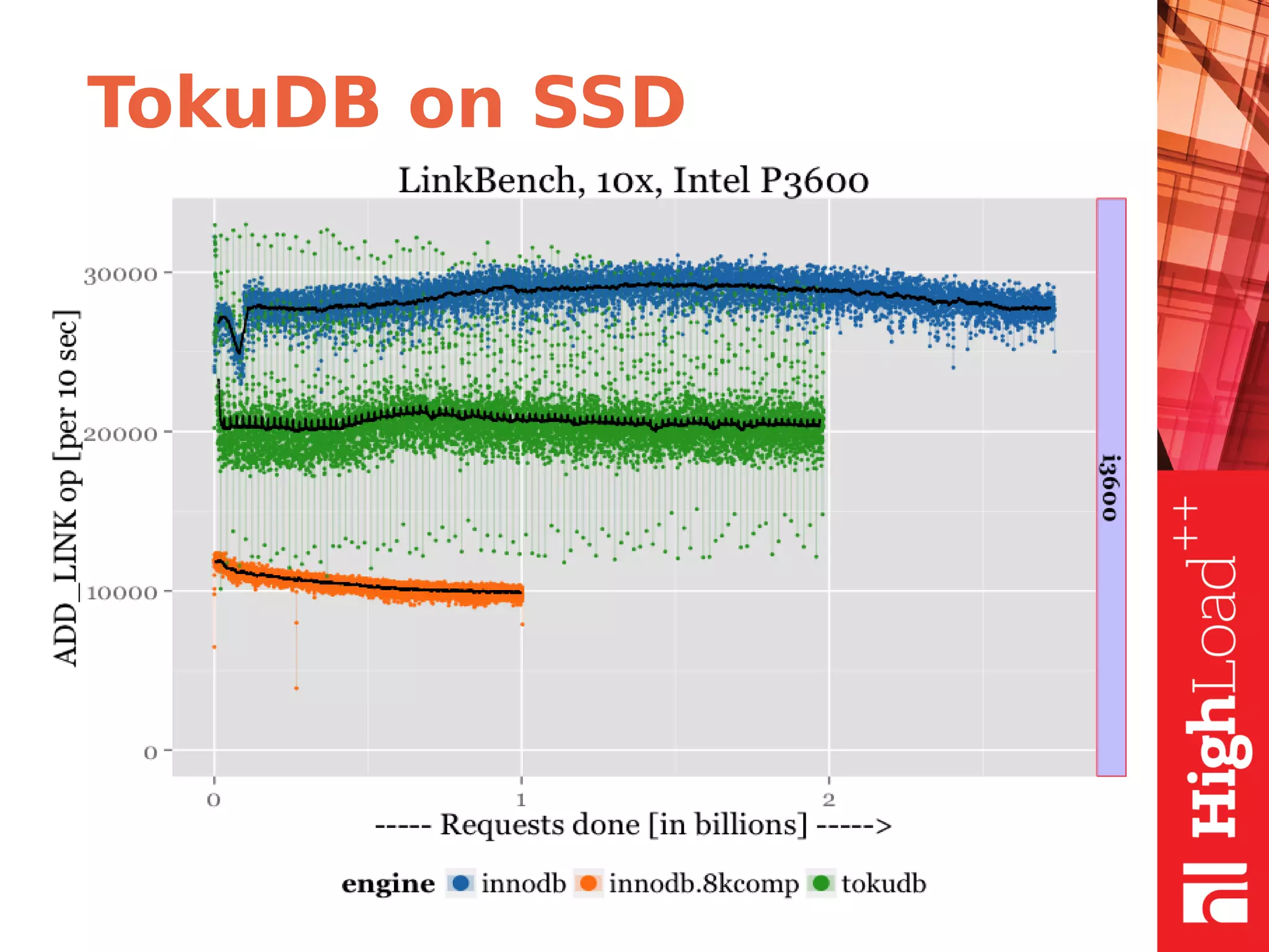 TokuDB on SSD
 