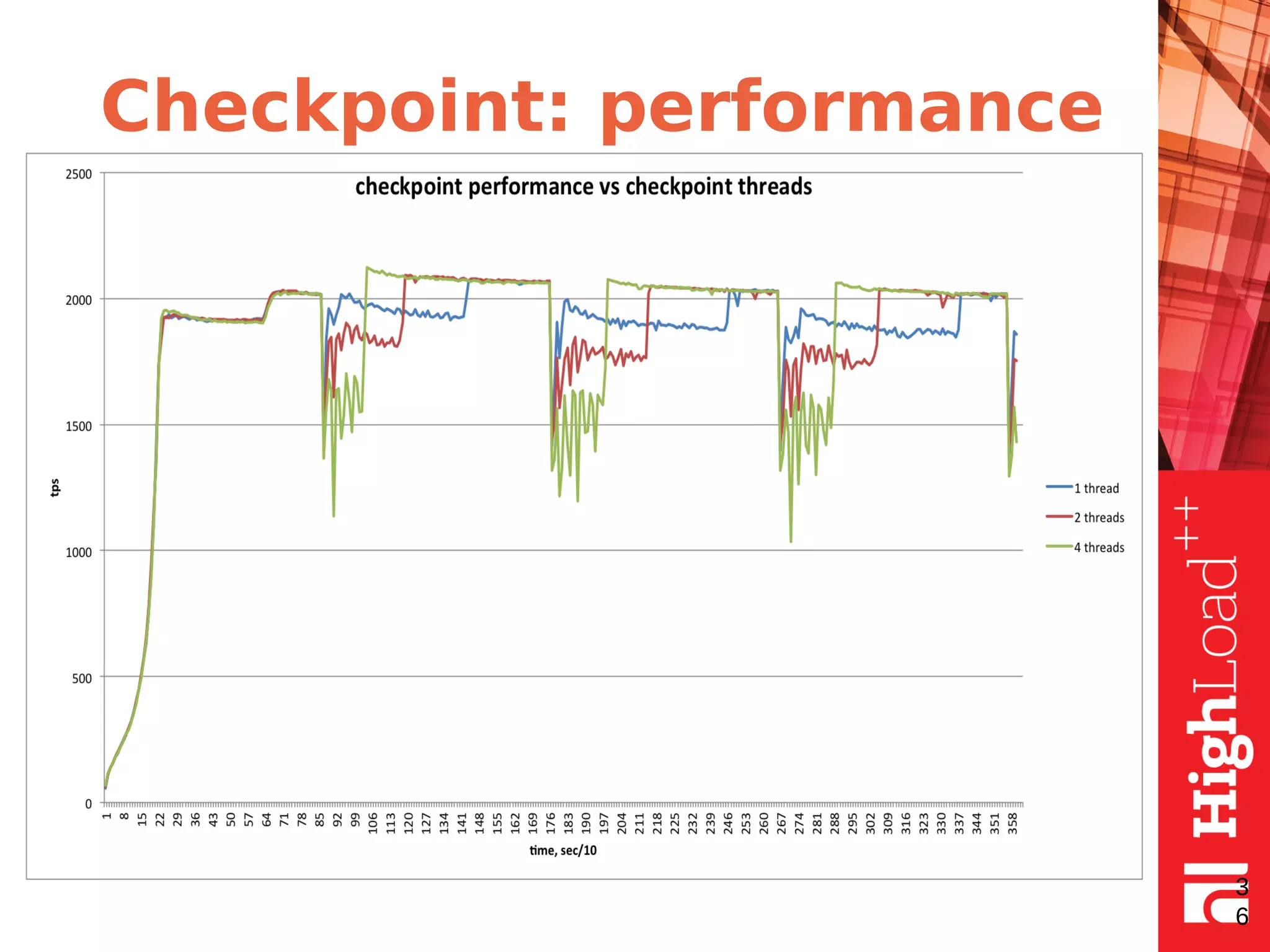 Checkpoint: performance
3
6
 