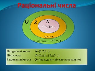Натуральні числа N={1;2;3…}
Цілі числа Z={0;±1; ±2;±3… }
Раціональні числа Q={m/n, де m– ціле, n- натуральне}
1, 2, 3,4…
0,-1,-2…
½, 1/3,7/11… 0,1; -5,4…
ZQ N
 