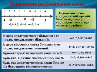 .Із двох додатних чисел більшим є те
число, модуль якого більший.
4>8; 5,8<13;1/6<1/3
Із двох від’ємних чисел більшим є те
число, модуль якого менший.
-5>-8; -3,7>-8; -1/2<-1/3
Будь-яке додатне число більше, ніж 𝟢. 5>0; 1,2>0; 1/3>0
Будь-яке від'ємне число менше, ніж 𝟢. -3<0; -6,2<0; -4/8<0
Будь-яке додатне число завжди більше
від будь-якого від’ємного числа.
1>-7; 0,2>-100; -6<2/5
Із двох чисел на
координатній прямій
більше те, якому
відповідає точка, що
лежить правіше.-2,6<1,5; -2<-1; -4<0; 2<4
 