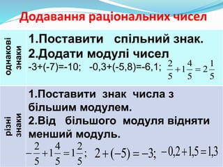Додавання раціональних чисел
однакові
знаки
1.Поставити спільний знак.
2.Додати модулі чисел
-3+(-7)=-10; -0,3+(-5,8)=-6,1;
різні
знаки
1.Поставити знак числа з
більшим модулем.
2.Від більшого модуля відняти
менший модуль.
5
1
2
5
4
1
5
2

;
5
2
1
5
4
1
5
2
 ;3)5(2  3,15,12,0 
 