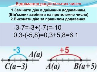 Віднімання раціональних чисел
1.Замінити дію віднімання додаванням.
(Від'ємник замінити на протилежне число)
2.Виконати дію за правилом додавання.
-3-7=-3+(-7)=-10
0,3-(-5,8)=0,3+5,8=6,1
 