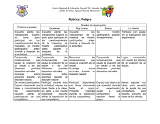 Centro Regional de Educación Normal “Dr. Gonzalo Aguirre Beltrán”
Jardín de Niños “Ignacio Manuel Altamirano”
Rubrica: Peligro
Criterios a evaluar
Niveles de desempeño
Excelente Muy bueno Bueno Lo intenta
Escuchó atento las
indicaciones Espero
su turno para
participar en los
cuestionamientos de la
maestras, se mostró
participativo antes
durante y después de
la actividad.
Escuchó atento las
indicaciones Espero su
turno para participar en
los cuestionamientos
de la maestras, se
mostró participativo
antes durante y
después de la
actividad.
Escuchó las
indicaciones de la
maestra, se mostró
participativo antes
durante y después de
la actividad.
Se mostró
participativo durante
el experimento.
Participo con ayuda
en la explicación del
experimento.
Comprende las
consecuencias que
causa la erupción de
un volcán y de los
diferentes posibles
desastres naturales.
Aconseja sobre
acciones durante un
desastre natural.
Comprende las
consecuencias que
causa la erupción de un
volcán y de los
diferentes posibles
desastres naturales.
Aconseja sobre
acciones durante un
desastre natural
Reconoce las
consecuencias que
causa la erupción de un
volcán.
Aconseja sobre
acciones durante un
desastre natural
Comprende las
consecuencias que
causa la erupción de
un volcán y de los
diferentes posibles
desastres naturales.
Logra comprender
con ayuda los efectos
de la erupción de un
volcán.
Se mostró participativo.
Expuso claramente sus
ideas y conocimientos
del experimento;
escuchó atento la
participación de sus
compañeros.
Participó durante toda
la actividad, expuso sus
ideas frente a la clase,
sin pena y con mucha
seguridad, escucho
atento la exposición de
sus compañeros.
Participó exponiendo
sus ideas claramente
frente al grupo.
Presentó inquietud
durante la exposición
de sus compañeros.
Expuso sus ideas y lo
que aprendió durante
el experimento,
ayudó a sus
compañeros a
exponer frente al
grupo.
Intenta exponer sus
ideas, pero necesito
de la ayuda de sus
compañeros para
hacerlo, escucho las
ideas de los demás.
 