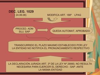 PROCED. ADM
SUJ. SAP QUEDA AUTOMAT. APROBADO
TRANSCURRIDO EL PLAZO MAXIMO ESTABLECIDO POR LEY
LA ENTIDAD NO NOTIFICA EL PRONUNCIAMIENTO RESPECTIVO
LA DECLARACIÒN JURADA ART. 3º DE LA LEY Nº 29060, NO RESULTA
NECESARIA PARA EJERCER EL DERECHO - SAP -ANTE
LA MISMA ENTIDAD
DEC. LEG. 1029
( 24.06.08) MODIFICA ART. 188º LPAG
 