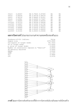 16
f3x13 0.82647 NA 0.78021 0.87400 NA NA
f4x14 0.86434 NA 0.84736 0.88124 NA NA
f4x15 0.90130 NA 0.88605 0.91651 NA NA
f4x16 0.69961 NA 0.66450 0.73447 NA NA
f4x17 0.84685 NA 0.82804 0.86554 NA NA
corf2f1 0.97310 NA 0.96358 0.98268 NA NA
corf3f1 0.56667 NA 0.51622 0.61746 NA NA
corf3f2 0.55656 NA 0.50706 0.60650 NA NA
corf4f1 0.84880 NA 0.83032 0.86722 NA NA
corf4f2 0.87282 NA 0.85625 0.88930 NA NA
corf4f3 0.51141 NA 0.45819 0.56508 NA NA
ผลการวิเคราะห์ โปรแกรมรายงานค่าความสอดคล้องของตัวแบบ
Goodness-of-fit indices: Value
Sample size 2370.0000
Chi-square of target model 781.7033
DF of target model 113.0000
p value of target model 0.0000
Number of constraints imposed on "Smatrix" 0.0000
DF manually adjusted 0.0000
RMSEA 0.0500
SRMR 0.1187
TLI 0.9680
CFI 0.9735
ภาพที่ 2:ผลการวิเคราะห์องค์ประกอบที่ได้จากการวิเคราะห์อภิมานด้วยสมการเชิงโครงสร้าง
 