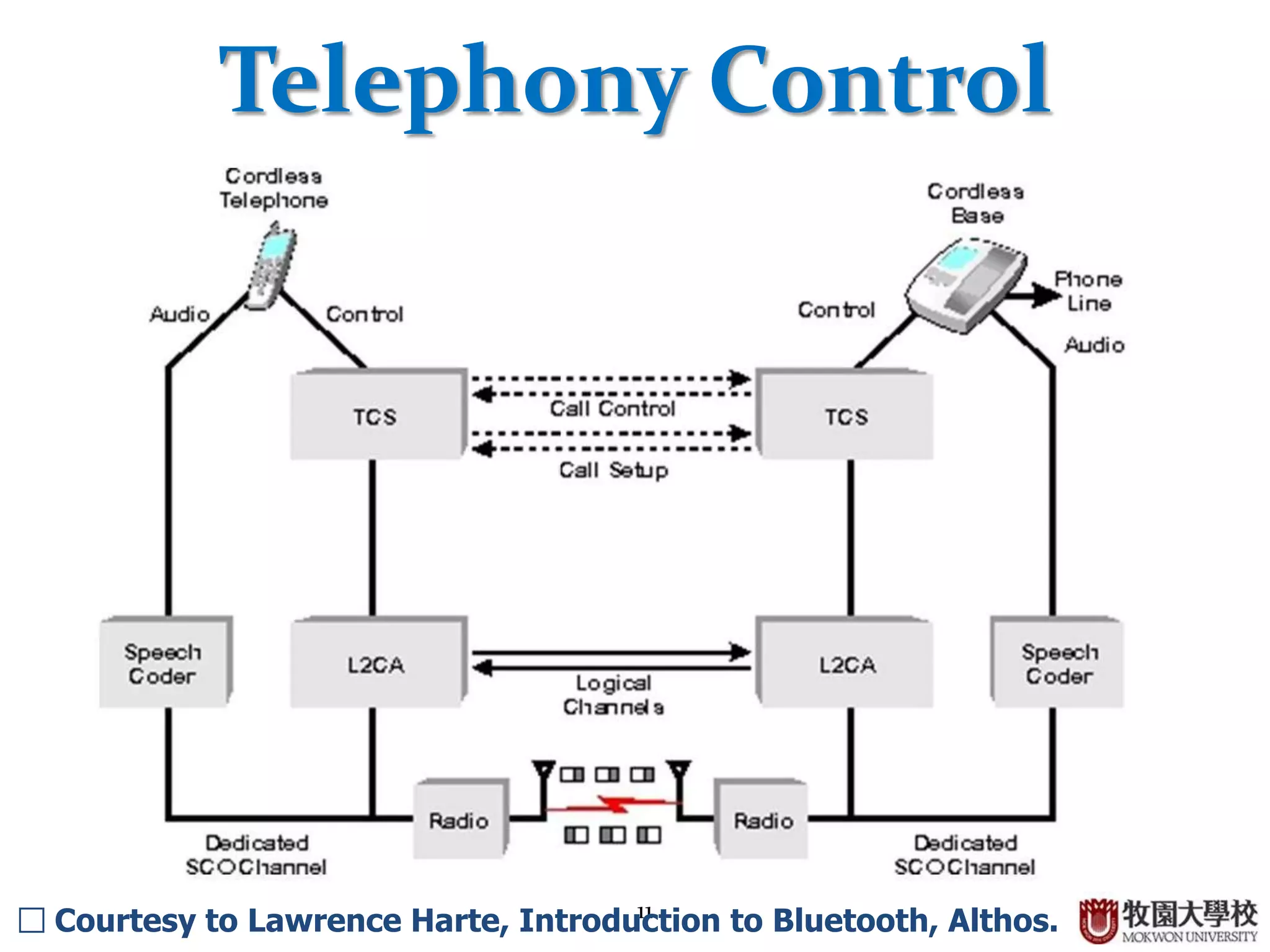 11
Telephony Control
□ Courtesy to Lawrence Harte, Introduction to Bluetooth, Althos.
 