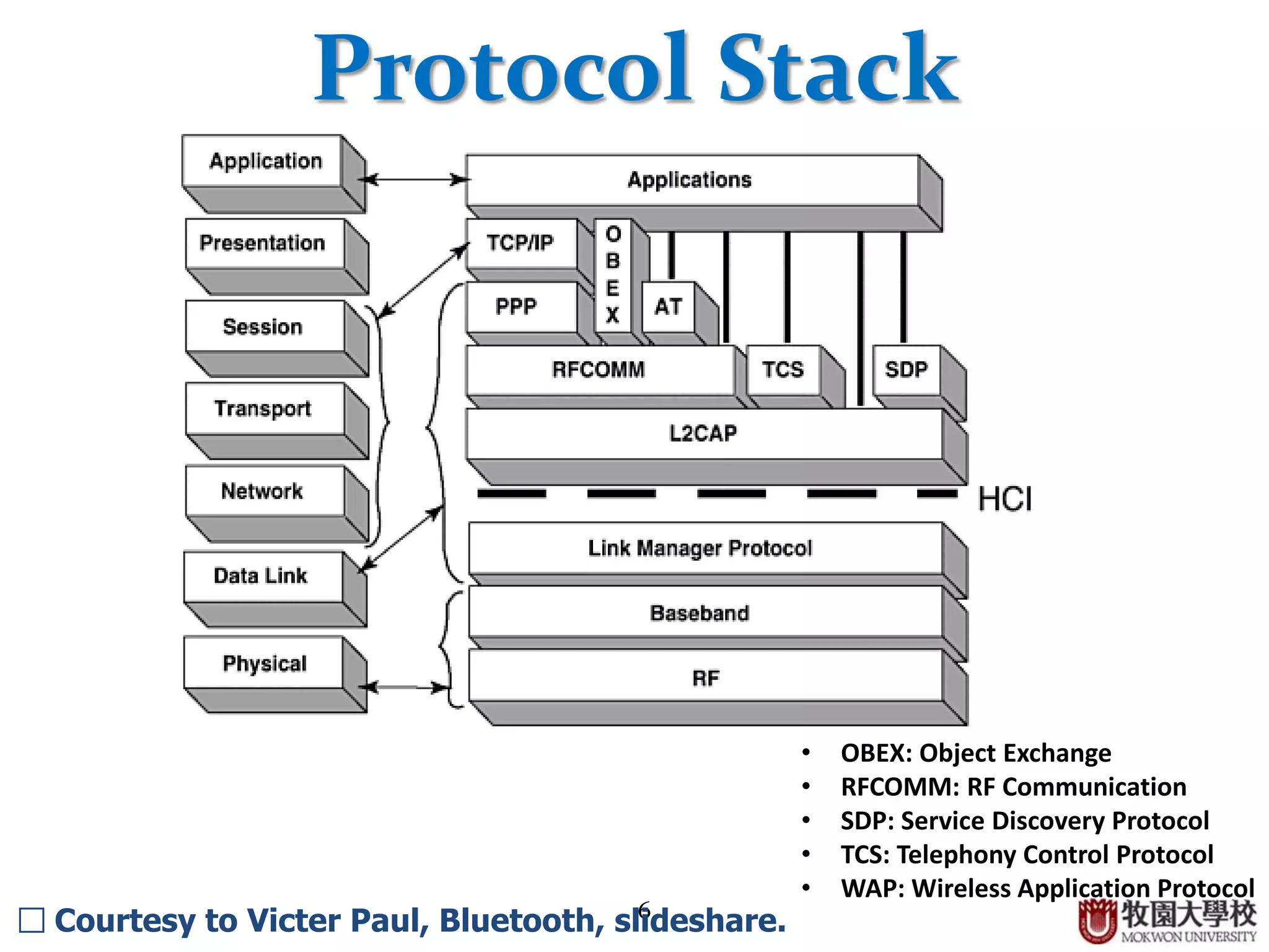 6
Protocol Stack
□ Courtesy to Victer Paul, Bluetooth, slideshare.
• OBEX: Object Exchange
• RFCOMM: RF Communication
• SDP: Service Discovery Protocol
• TCS: Telephony Control Protocol
• WAP: Wireless Application Protocol
 