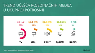 TREND UČEŠĆA POJEDINAČNIH MEDIJA
U UKUPNOJ POTROŠNJI
TV OOH PRINT DIGITAL RADIO
53% 12% 20% 10% 5%
85 m€ 17,1 m€ 31,8 m€ 1...