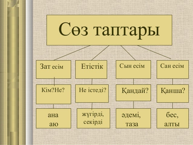 Сөз таптары 3 сынып. Етістік дегеніміз не. Муундуу таблица соз 0 класс. Сөз таптары 3 сынып. Сан есім деген не.