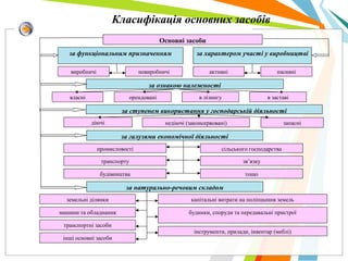 Класифікація основних засобів
Основні засоби
виробничі невиробничі
діючі запаснінедіючі (законсервовані)
власні орендовані
промисловості сільського господарства
транспорту
будівництва
зв’язку
за галузями економічної діяльності
за ознакою належності
за ступенем використання у господарській діяльності
за функціональним призначенням
тощо
за натурально-речовим складом
земельні ділянки
інші основні засоби
інструменти, прилади, інвентар (меблі)
машини та обладнання
транспортні засоби
будинки, споруди та передавальні пристрої
за характером участі у виробництві
пасивніактивні
в лізингу в заставі
капітальні витрати на поліпшення земель
 