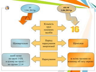 до
1.04.2011р.
після
1.04.2011р.
Кількість
груп
основних
засобів
Щоквартально Щомісяця
Період
нарахування
амортизації
Нарахування
пооб`єктно
по групі 1 ОЗ;
в цілому по групі –
по групах 2,3,4
за всіма групами по
кожному об`єкту окремо
 