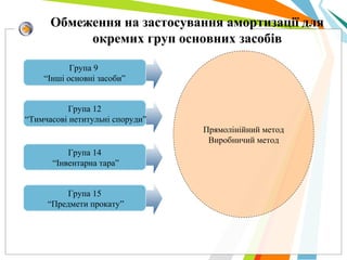 Обмеження на застосування амортизації для
окремих груп основних засобів
Група 9
“Інші основні засоби”
Прямолінійний метод
Виробничий метод
Група 12
“Тимчасові нетитульні споруди”
Група 15
“Предмети прокату”
Група 14
“Інвентарна тара”
 