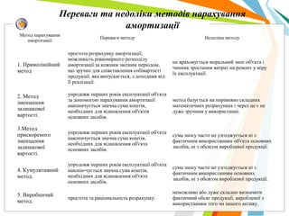 Переваги та недоліки методів нарахування
амортизації
Метод нарахування
амортизації
Переваги методу Недоліки методу
1. Прямолінійний
метод
простота розрахунку амортизації;
можливість рівномірного розподілу
амортизації за кожним звітним періодом,
що зручно для співставлення собівартості
продукції, яка випускається, з доходами від
її реалізації.
не враховується моральний знос об'єкта і
чинник зростання витрат на ремонт у міру
їх експлуатації.
2. Метод
зменшення
залишкової
вартості.
упродовж перших років експлуатації об'єкта
за допомогою нарахування амортизації
накопичується значна сума коштів,
необхідних для відновлення об'єктів
основних засобів.
метод базується на порівняно складних
математичних розрахунках і через це є не
дуже зручним у використанні.
3.Метод
прискореного
зменшення
залишкової
вартості.
упродовж перших років експлуатації об'єкта
накопичується значна сума коштів,
необхідних для відновлення об'єкта
основних засобів.
сума зносу часто не узгоджується ні з
фактичним використанням об'єкта основних
засобів, ні з обсягом виробленої продукції.
4. Кумулятивний
метод.
упродовж перших років експлуатації об'єкта
накопи­чується значна сума коштів,
необхідних для відновлення об'єкта
основних засобів.
сума зносу часто не узгоджується ні з
фактичним використанням основних
засобів, ні з обсягом виробленої продукції.
5. Виробничий
метод.
простота та раціональність розрахунку.
неможливо або дуже складно визначити
фактичний обсяг продукції, виробленої з
використанням того чи іншого активу.
 