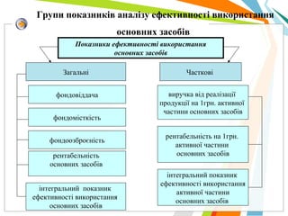 Групи показників аналізу ефективності використання
основних засобів
Показники ефективності використання
основних засобів
Загальні Часткові
рентабельність
основних засобів
інтегральний показник
ефективності використання
основних засобів
фондовіддача
фондомісткість
фондоозброєність
виручка від реалізації
продукції на 1грн. активної
частини основних засобів
рентабельність на 1грн.
активної частини
основних засобів
інтегральний показник
ефективності використання
активної частини
основних засобів
 