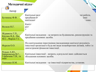 Методичні підходи до поняття “капітальні вкладення”
Автор Визначення
Бутинець Ф.Ф.
Капітальні вкладення – це витрати на будівельно-монтажні роботи,
придбання будівель або їх частин, інструменту, інвентарю, інші
капітальні роботи та витрати на проектно-пошукові …роботи тощо.
Волков Н.Г.
Капітальними інвестиціями є сукупність витрат на планомірне
розширене відтворення основних фондів народного господарства і
покращення їх якісного складу.
Журавель Г.П.,
Крупка Я.Д., Палюх
М.С., Фаріон Т.І.
Капітальні вкладення – це витрати на будівництво, реконструкцію та
придбання основних засобів.
Фурсов О.О.
Під капітальними інвестиціями (вкладеннями капіталу) розуміють
інвестиції організації в будь-які види позаоборотних активів, тобто і в
довгострокові фінансові інвестиції.
Редько А.Ю.,
Барановська В.Г.,
Горбачева Т.В., та
інші
Капітальні інвестиції – витрати, в результаті яких здійснюється
збільшення основних засобів.
Ткаченко Н.М. Капітальні вкладення – це інвестиції підприємства, установи.
 