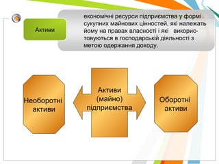 Оборотні
активи
Активи
(майно)
підприємства
Необоротні
активи
економічні ресурси підприємства у формі
сукупних майнових цінностей, які належать
йому на правах власності і які викорис-
товуються в господарській діяльності з
метою одержання доходу.
Активи
 