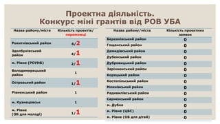 Проектна діяльність.
Конкурс міні грантів від РОВ УБА
Назва району/міста Кількість проектів/
переможці
Рокитнівський район 6/2
Здолбунівський
район 4/1
м. Рівне (РОУНБ) 2/1
Володимирецький
район
1
Острозький район 1/1
Рівненський район 1
м. Кузнецовськ 1
м. Рівне
(ОБ для молоді) 1/1
Назва району/міста Кількість проектних
заявок
Березнівський район 0
Гощанський район 0
Демидівський район 0
Дубенський район 0
Дубровицький район 0
Зарічненський район 0
Корецький район 0
Костопільський район 0
Млинівський район 0
Радивилівський район 0
Сарненський район 0
м. Дубно 0
м. Рівне (ЦБС) 0
м. Рівне (ОБ для дітей) 0
 