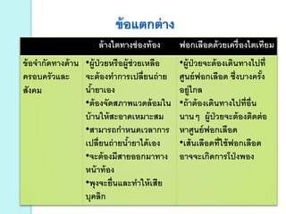 ล้างไตทางช่องท้อง ฟอกเลือดด้วยเครื่องไตเทียม
ข้อจากัดทางด้าน
ครอบครัวและ
สังคม
•ผู้ป่วยหรือผู้ช่วยเหลือ
จะต้องทาการเปลี่ยนถ่าย
น้ายาเอง
•ต้องจัดสภาพแวดล้อมใน
บ้านให้สะอาดเหมาะสม
•สามารถกาหนดเวลาการ
เปลี่ยนถ่ายน้ายาได้เอง
•จะต้องมีสายออกมาทาง
หน้าท้อง
•พุงจะยื่นและทาให้เสีย
บุคลิก
•ผู้ป่วยจะต้องเดินทางไปที่
ศูนย์ฟอกเลือด ซึ่งบางครั้ง
อยู่ไกล
•ถ้าต้องเดินทางไปที่อื่น
นานๆ ผู้ป่วยจะต้องติดต่อ
หาศูนย์ฟอกเลือด
•เส้นเลือดที่ใช้ฟอกเลือด
อาจจะเกิดการโป่งพอง
 