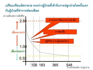 เปรียบเทียบอัตราตาย ระหว่างผู้ป่วยที่เข้ารับการปลูกถ่ายไตครั้งแรก
กับผู้ป่วยที่ทาการฟอกเลือด
2.84
1.00
0.32
ความเสี่ยงต่อการเสียชีวิต
จานวนวันหลังการปลูกถ่าย
106 183 365 548
เสี่ยงมากกว่า
เสี่ยงน้อยกว่า
ภาวะแทรกซ้อนจากการผ่าตัด
การติดเชื้อ
ปฏิกิริยาการปฏิเสธอวัยวะ
 