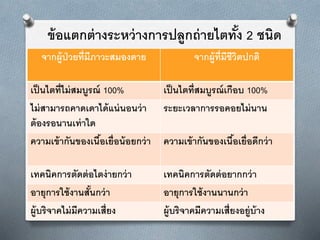 ข้อแตกต่างระหว่างการปลูกถ่ายไตทั้ง 2 ชนิด
จากผู้ป่วยที่มีภาวะสมองตาย จากผู้ที่มีชีวิตปกติ
เป็นไตที่ไม่สมบูรณ์ 100% เป็นไตที่สมบูรณ์เกือบ 100%
ไม่สามารถคาดเดาได้แน่นอนว่า
ต้องรอนานเท่าใด
ระยะเวลาการรอคอยไม่นาน
ความเข้ากันของเนื้อเยื่อน้อยกว่า ความเข้ากันของเนื้อเยื่อดีกว่า
เทคนิคการตัดต่อไตง่ายกว่า เทคนิคการตัดต่อยากกว่า
อายุการใช้งานสั้นกว่า อายุการใช้งานนานกว่า
ผู้บริจาคไม่มีความเสี่ยง ผู้บริจาคมีความเสี่ยงอยู่บ้าง
 