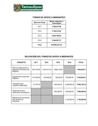 “FONDO DE APOYO A MIGRANTES”
Ejercicio Fiscal
Monto asignado a
Tamaulipas
2011 1´049,337.96
2012 3´148,014.00
2013 6´843,188.00
2014 5´944,891.27
Total $16’985,431.23
APLICACIÓN DEL FONDO DE APOYO A MIGRANTES
CONCEPTO 2011 2012 2013 2014 TOTAL
Obra de mejoramiento y
adaptación de Casas del
Migrante.
876,170.56 2´291,617.32 4´689,176.83 7´856,964.71
Equipamiento Casas del
Migrante.
141,930.00 263,600.00 790,324.81 970,000.00 2´165,854.81
Transporte para
migrantes repatriados.
31,237.40 650,000.00 3´368,946.38 4´050,183.78
Capacitación para
repatriados tamaulipecos.
500,000.00 500,000.00 1´000,000.00
Mejoramiento de vivienda
para familias de
migrantes.
1´100,000.00 1´100,000.00
 