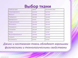 Выбор ткани
Джинс и костюмная ткань обладают хорошими
физическими и технологическими свойствами
Свойства ткани Джинс Костюмная ткань
Гипоаллергенность высокая высокая
Мягкость средняя средняя
Сминаемость средняя средняя
Драпируемость низкая низкая
Гидроскапичность высокая средняя
Пылеемкость средняя средняя
Осыпаемость средняя средняя
Скольжение средняя средняя
Усадка низкая низкая
Воздухопроницаемость средняя средняя
Гладкость средняя средняя
Растяжимость низкая низкая
 