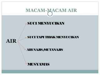 MACAM-MACAM AIR
AIR
MUSYAMAS
AIRNAJIS/MUTANAJIS
SUCI TAPI TIDAKMENYUCIKAN
SUCI MENYUCIKAN
 