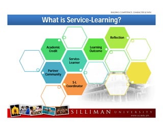 What is Service-Learning?
Partner
Community
Service-
Learner
Academic
Credit
Learning
Outcome
Reflection
S-L
Coordinator